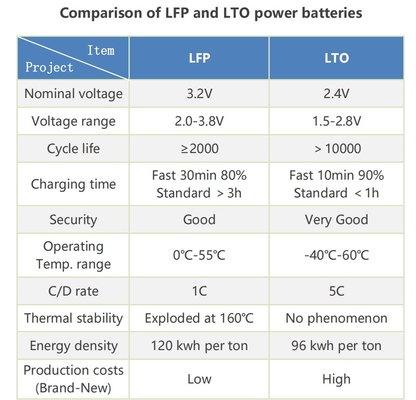 LTO 12V 75Ah draagbare lithium titanaatbatterij met BMS voor RV / caravan / boot