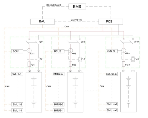 Hoog functionele niveau 3 hoogspanningsbatterij BMS voor energieopslag BAU